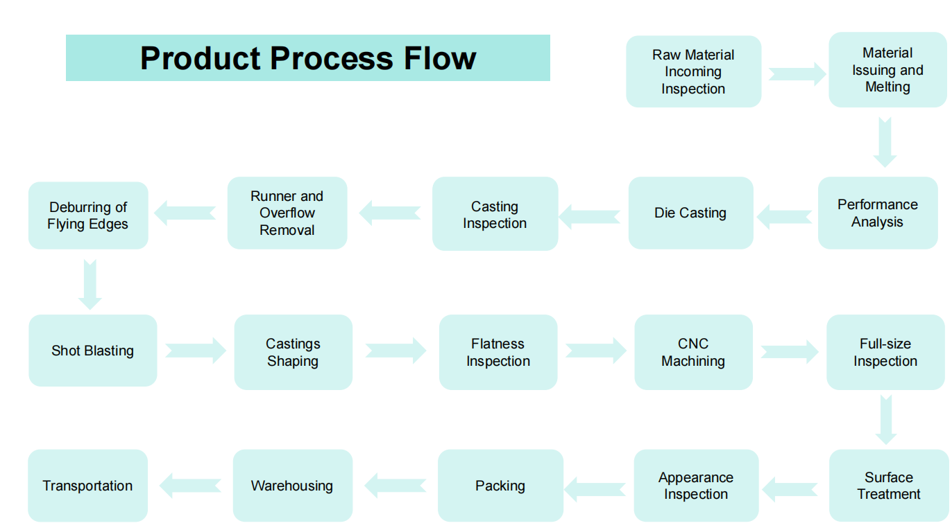 Production Process alt=