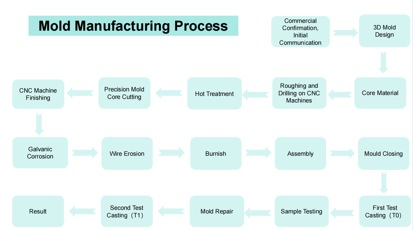 Mold Process alt=